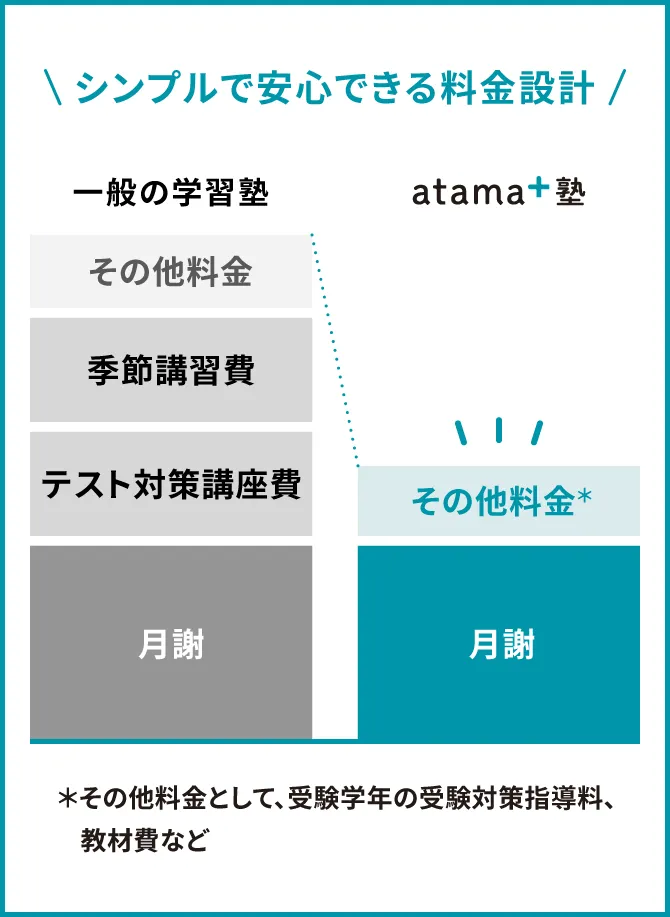 一般的な学習塾との比較