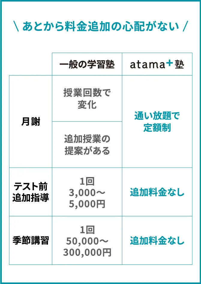 一般的な学習塾との比較